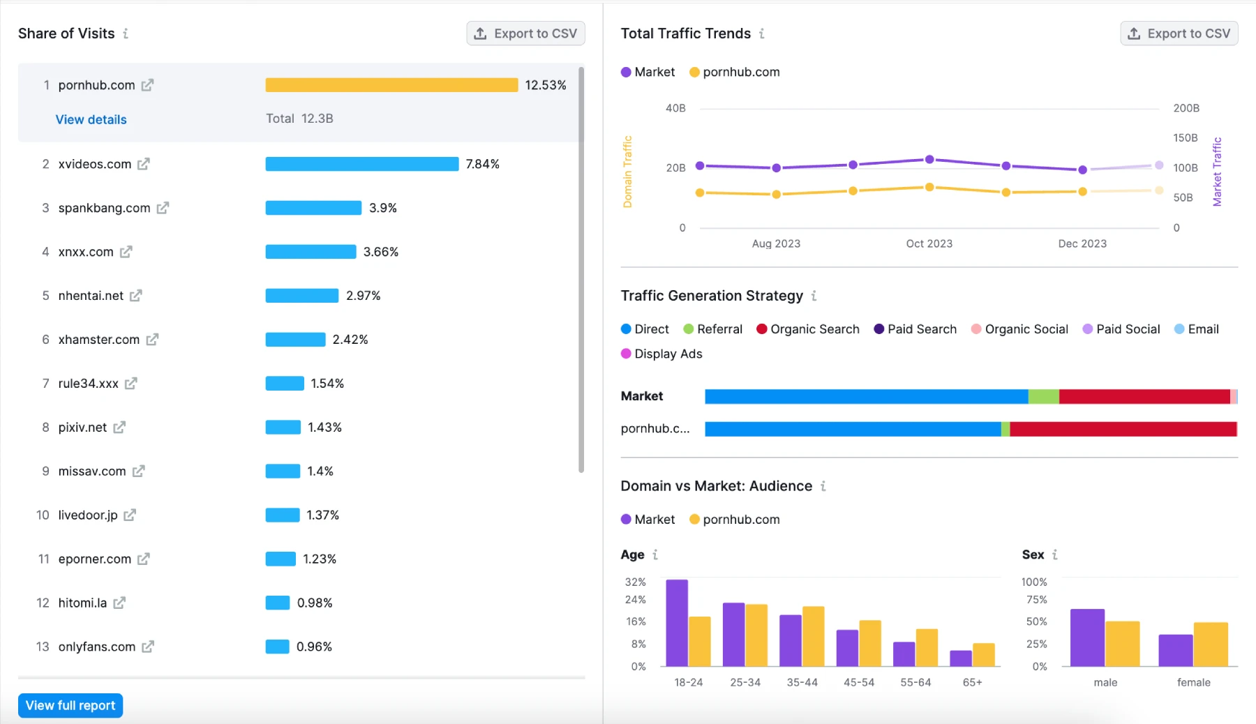 Adult industry traffic statistics