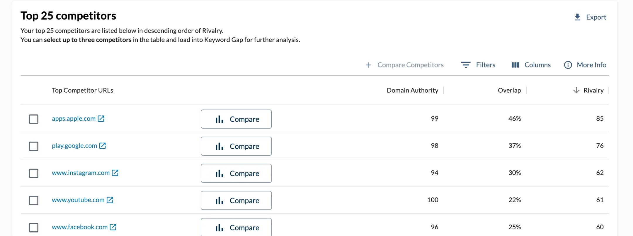 top 25 competitors list in moz pro dashboard